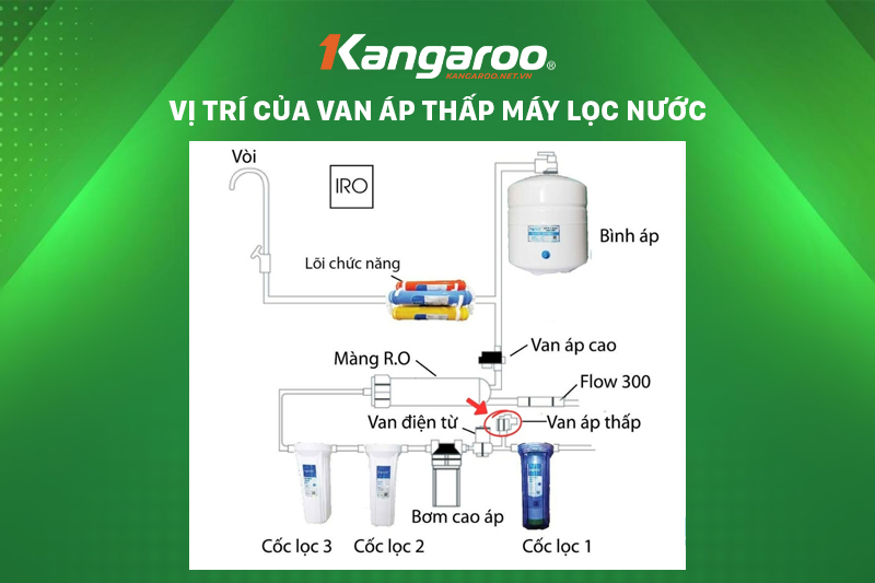 Vị trí của van áp thấp trong máy lọc nước