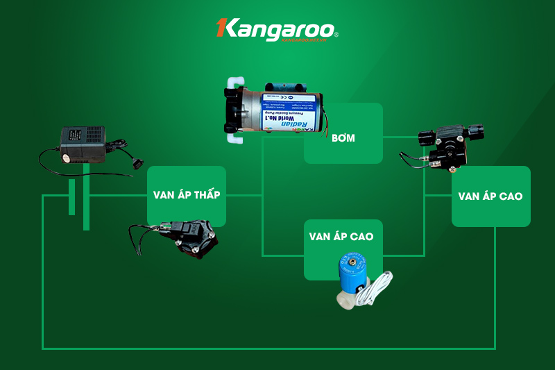 Công dụng của bộ nguồn Adapter cho máy lọc nước - 24V