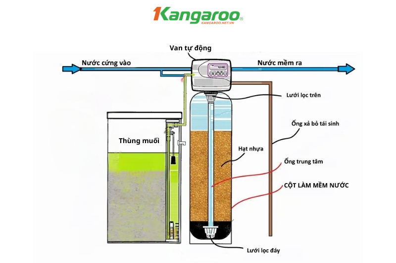 Cấu tạo và chức năng của cột làm mềm nước phi 250