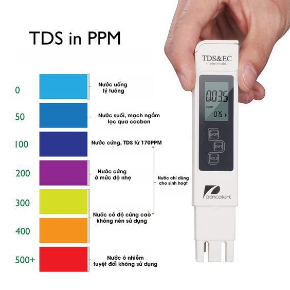 Chỉ số TDS chi tiết theo đơn vị đo ppm