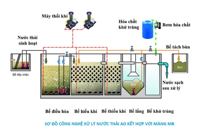 Sơ đồ công nghệ xử lý nước thải sinh hoạt AO kết hợp với màng MB