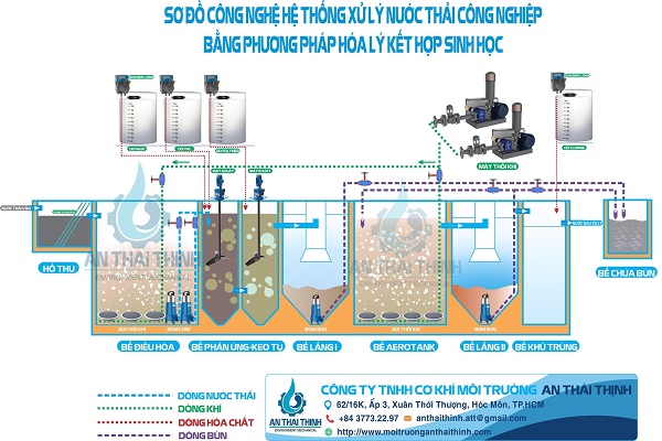 Sơ đồ hệ thống xử lý nước thải công nghiệp bằng phương pháp hóa lý kết hợp sinh học