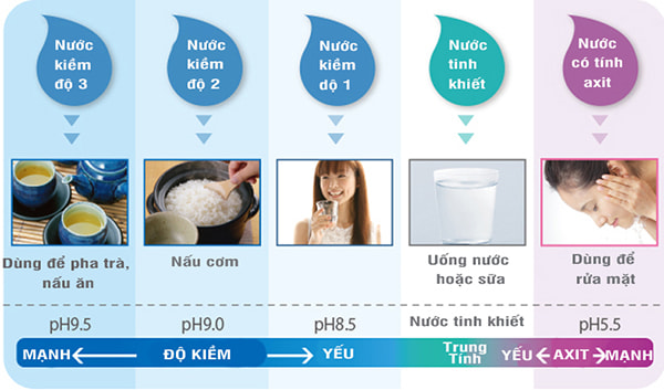 uống nước ion kiềm có tốt không